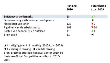 Onderzoek: Nederlandse arbeidsmarkt functioneert uitstekend