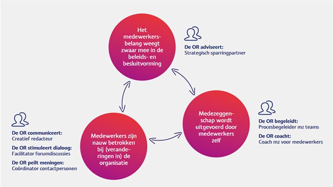 Wat doet een ondernemingsraad (OR)?