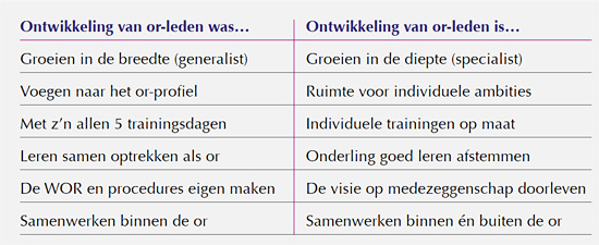 Slim rollen en taken verdelen bij or in de zorg