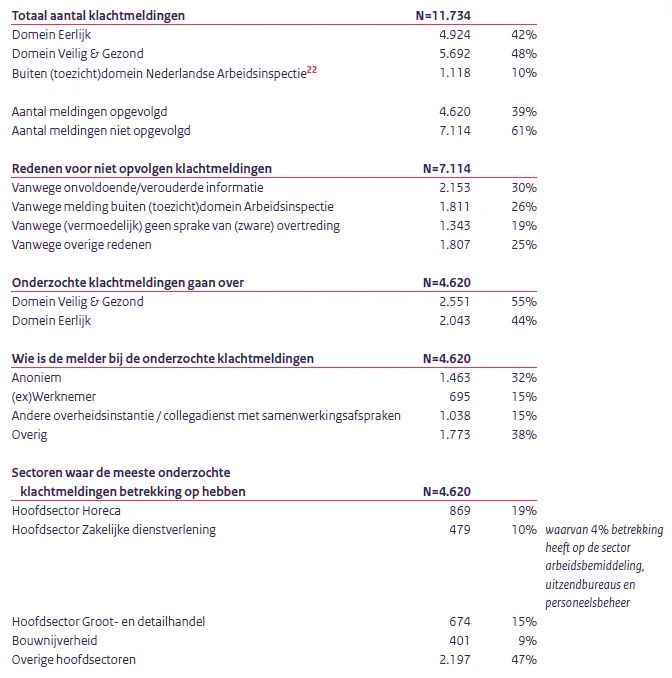 bron: Jaarverslag Arbeidsinspectie 2023