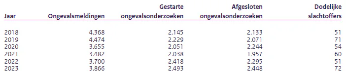 bron: Jaarverslag Arbeidsinspectie 2023